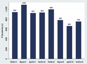 Distribución de intervenciones por trimestres.