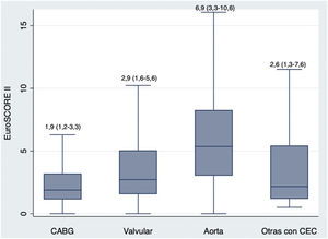 EuroSCORE II por tipo de intervención.