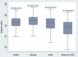 Edad por tipo de procedimiento.