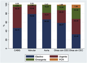 Prioridad por tipo de intervención. PCR: parada cardiorrespiratoria.