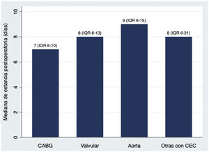 Mediana de estancia posoperatoria por tipo de intervención.