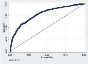 Ajuste EuroSCORE II cirugías cardiacas mayores.