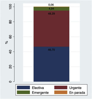 Distribución de la prioridad en cirugía de revascularización miocárdica. PCR: parada cardiorrespiratoria.