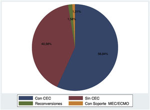 Tipo de CEC en cirugía de revascularización miocárdica. CEC: circulación extracorpórea; ECMO: oxigenación por membrana extracorpórea; MEC: mecánico.