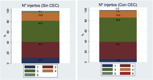 Número de injertos por tipo de cirugía coronaria. CEC: circulación extracorpórea.