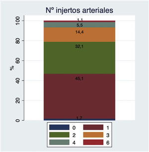Número de injertos arteriales.