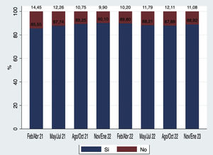 Distribución del porcentaje del EuroSCORE II calculado válido por trimestres.