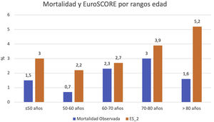 Mortalidad y EuroSCORE por rangos de edad en cirugía de revascularización miocárdica.
