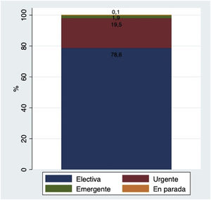 Prioridad de la cirugía valvular.