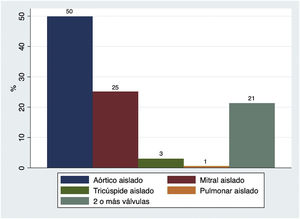 Tipo de cirugía valvular.