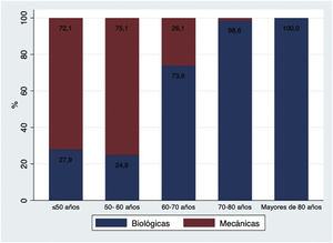 Tipo de prótesis por rango de edad.