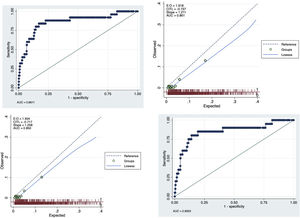 Curvas ROC SVAO y TAVI. 25.1 Curvas ROC para pacientes a los que se les implantó una TAVI. 25.2 Curvas ROC para pacientes a los que se les realizó una sustitución valvular aórtica. ROC: Receiver-Operating-Characteristic; SVAo: sustitución valvular aórtica; TAVI: prótesis aórtica transcatéter.
