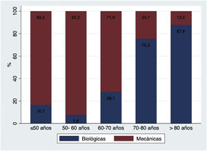 Tipo de prótesis mitral por rango de edad.