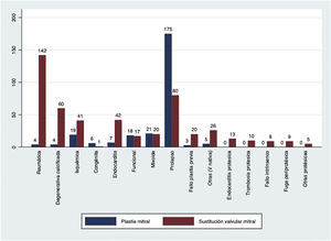 Etiología por procedimiento mitral.