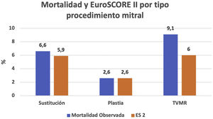 Mortalidad y EuroSCORE II por tipo de procedimiento mitral. TVMR: remplazo de la válvula mitral transcatéter.