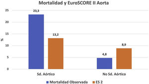Mortalidad y EuroSCORE II en patología de la aorta.