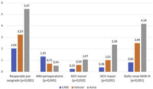 Incidencia de las principales complicaciones perioperatorias por tipo de procedimiento. ACV: accidente cerebrovascular; AKIN: Acute Kidney Injury Network; IAM: infarto agudo de miocardio.