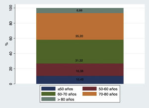 Distribución de la edad por rangos.