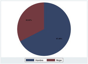Distribución por sexo.