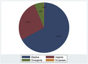 Distribución de la prioridad de la intervención.