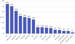Perfil de riesgo. ACV: accidente cerebrovascular; ERC: enfermedad renal crónica; EPOC: enfermedad pulmonar obstructiva crónica; HTA: hipertensión arterial; IAM: infarto agudo de miocardio; Qx: cirugía; SVA: soporte vasoactivo.