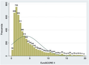 Distribución del EuroSCORE II.