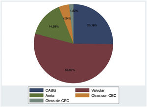 Tipos de procedimientos.