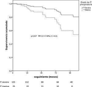 Supervivencia en pacientes con insuficiencia tricúspide masiva preoperatoria.