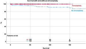 Survival with and without annuloplasty (p<.0001).