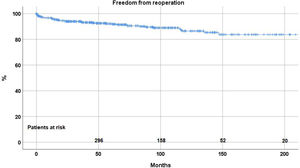 Freedom from reoperation after repair of regurgitant bicuspid aortic valves.