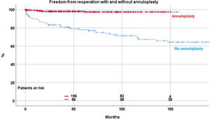 Freedom from reoperation with and without annuloplasty (p<.0001).