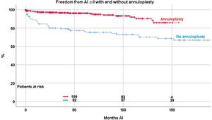 Freedom from AI≥II with and without annuloplasty (p<.0001).