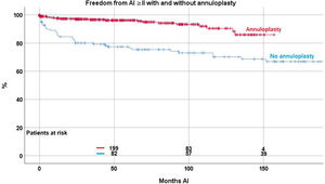 Freedom from AI≥II with and without annuloplasty (p<.0001).