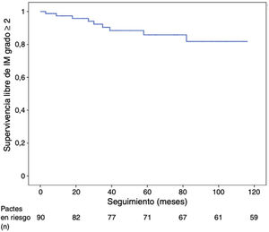 Supervivencia libre de recidiva de insuficiencia mitral grado≥2. Fuente: Iglesias-Gil et al.5.