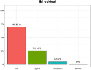 Insuficiencia mitral residual.