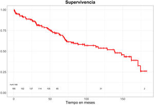 Supervivencia.