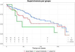 Supervivencia por grado de IM residual.