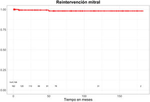 Libertad de reintervención mitral.