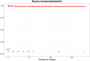 Libertad de nueva revascularización.