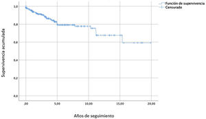 Curva de supervivencia de recidiva de la insuficiencia mitral (IM) según el método Kaplan-Meier.
