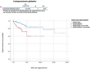 Comparación de curvas de supervivencia de recidiva de la insuficiencia mitral (IM) en función de técnicas resectivas vs. neocuerdas según el método log rank.