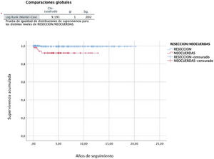 Comparación de curvas de supervivencia de reintervención de la insuficiencia mitral (IM) en función de técnicas resectivas vs. neocuerdas según el método log rank.