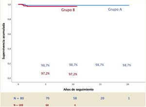 Curvas de supervivencia de Kaplan-Meier. Se analiza la tasa de pacientes libres de reintervención. Sobre la línea de coordenadas se muestra la tasa de pacientes libres de reintervención y debajo se reflejan los pacientes en riesgo.