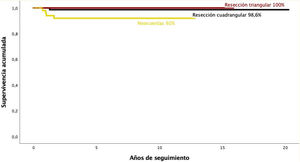 Curvas de supervivencia de Kaplan-Meier. Se analiza la tasa de pacientes libres de reintervención según la técnica quirúrgica utilizada.