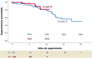 Curvas de supervivencia de Kaplan-Meier. Sobre la línea de coordenadas se muestra la tasa de supervivencia y debajo se reflejan los pacientes en riesgo.