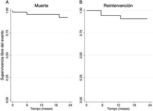 A) Supervivencia a 24 meses en la cohorte total (n=55). B) Supervivencia libre de reintervención valvular mitral en los pacientes con éxito en el procedimiento (n= 48).