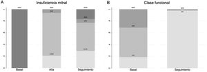 A) Insuficiencia mitral residual en pacientes con éxito del procedimiento. B) Clase funcional según la New York Heart Association en pacientes con éxito del procedimiento.