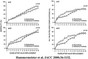 Left – Cumulative mortality for aortic and mitral valve replacement for bioprostheses and mechanical valves in the VA Cooperative Randomized Valve Trial. Right – Cumulative incidence of valve-related complications for aortic and mitral valve replacement for bioprostheses and mechanical valves in the VA Cooperative Randomized Valve Trial.7