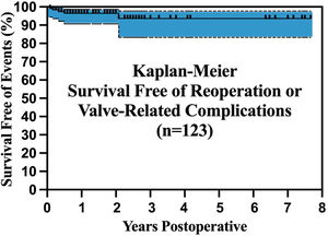 Outcomes observed in 123 patient having bicuspid valve repair utilizing geometric ring annuloplasty. The patients with longer follow-up were operated in the original regulatory trials of the BAV ring.27 Again, outcomes are consistent with other types of bicuspid valve repair, except that a wider spectrum of BAV pathologies were managed using ring annuloplasty, including unicuspid valves and very asymmetric sinus geometries.