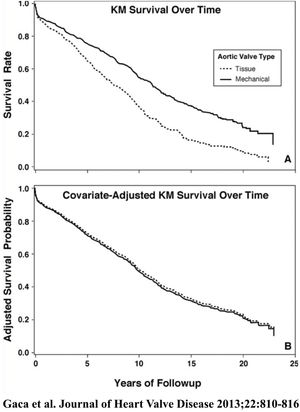 Survival of 2148 patients undergoing aortic valve replacement between 1986 and 2009 in the Duke Cardiovascular Databank (1106 tissue valves and 1040 mechanical valves). Upper panel represents raw survival data, and lower panel is survival comparison after risk adjustment with a Cox proportional hazards model.8